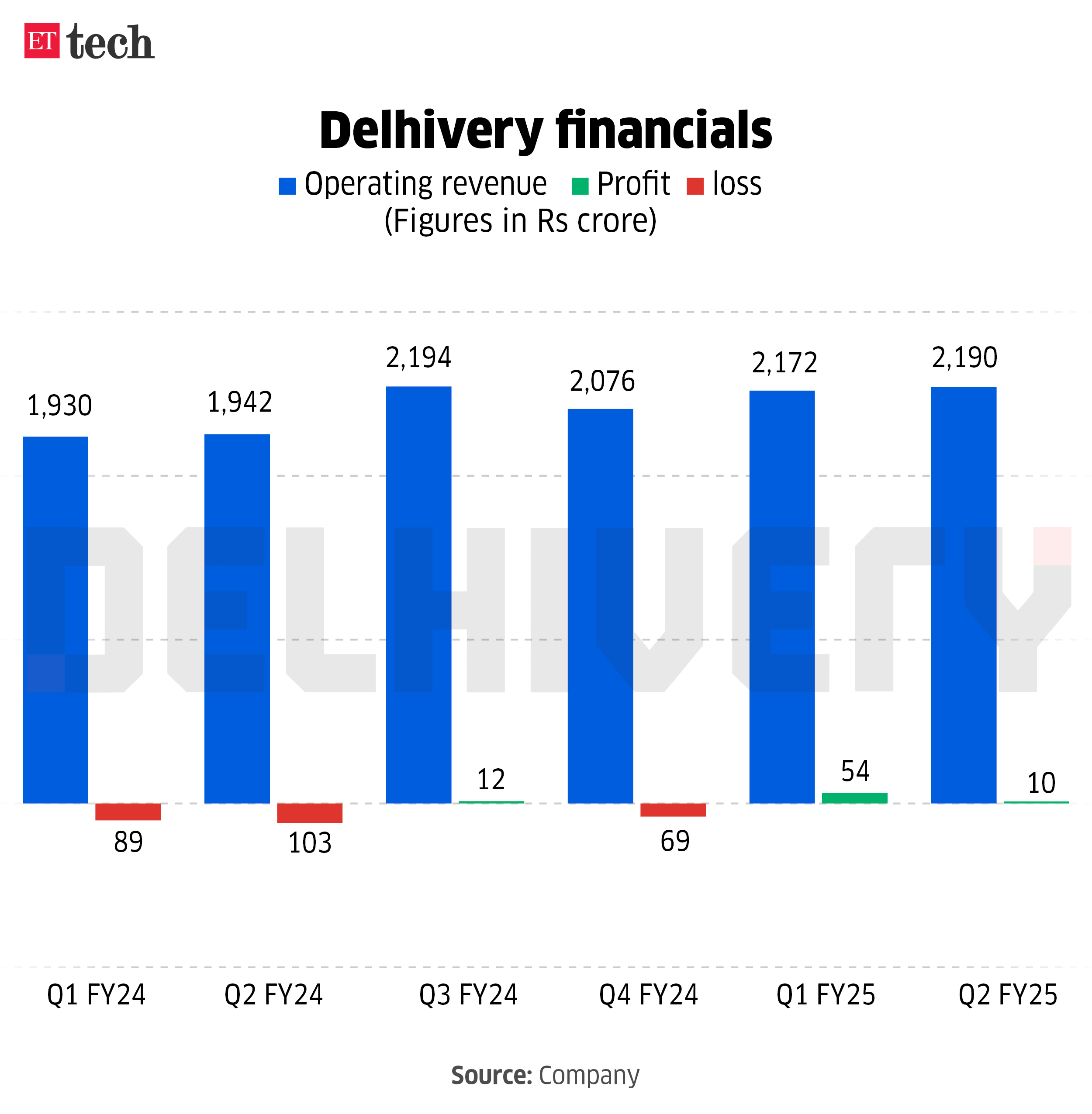 Delhivery financials Graphic Nov 2024 ETTECH